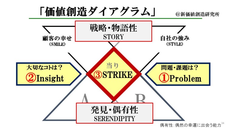 %e4%be%a1%e5%80%a4%e5%89%b5%e9%80%a0%e3%83%80%e3%82%a4%e3%82%a2%e3%82%b0%e3%83%a9%e3%83%a001