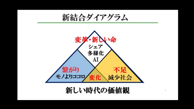 新結合ダイアグラム