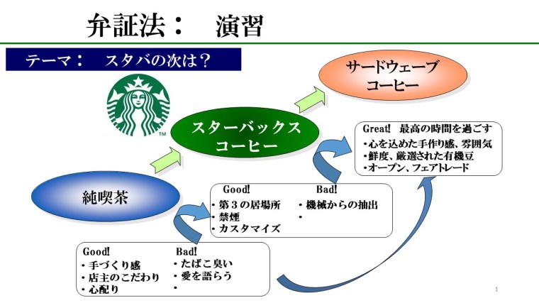 コーヒー弁証法