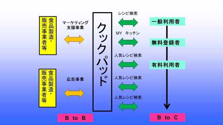 クックパッドビジネスモデル