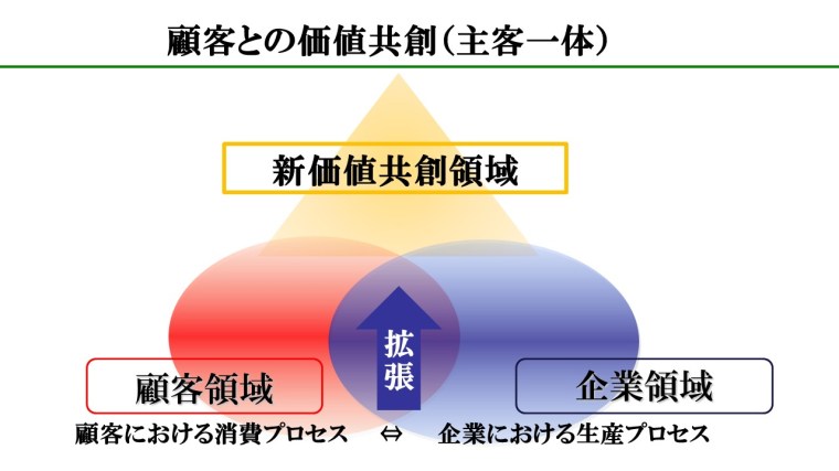 顧客との価値共創・主客一体