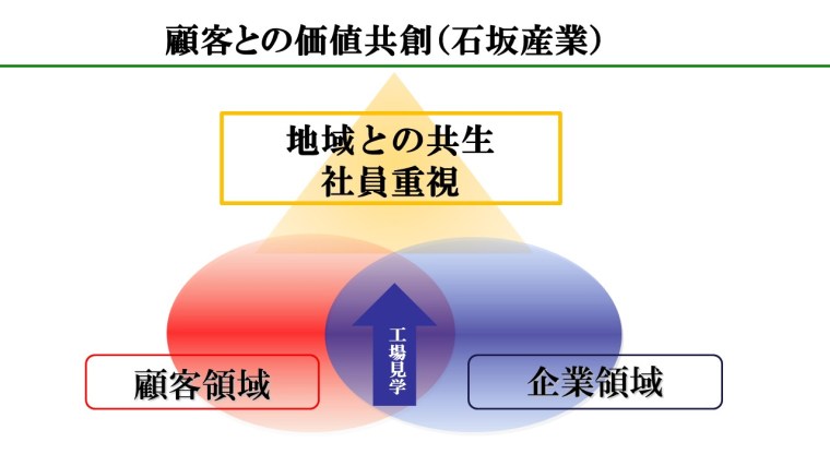 顧客との価値共創・石坂産業.jpg