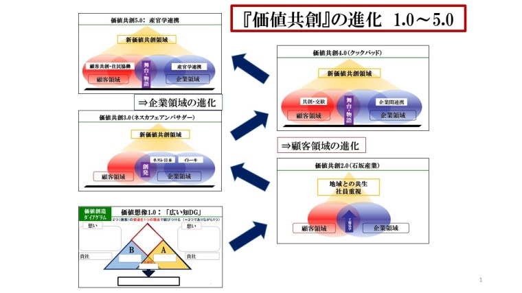 価値共創進化