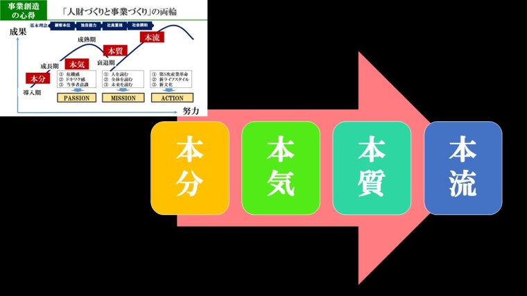 本分本気本質本流