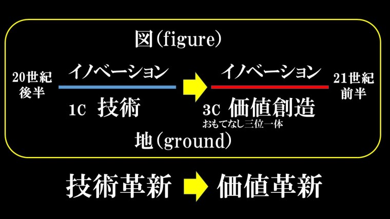 価値のイノベーション