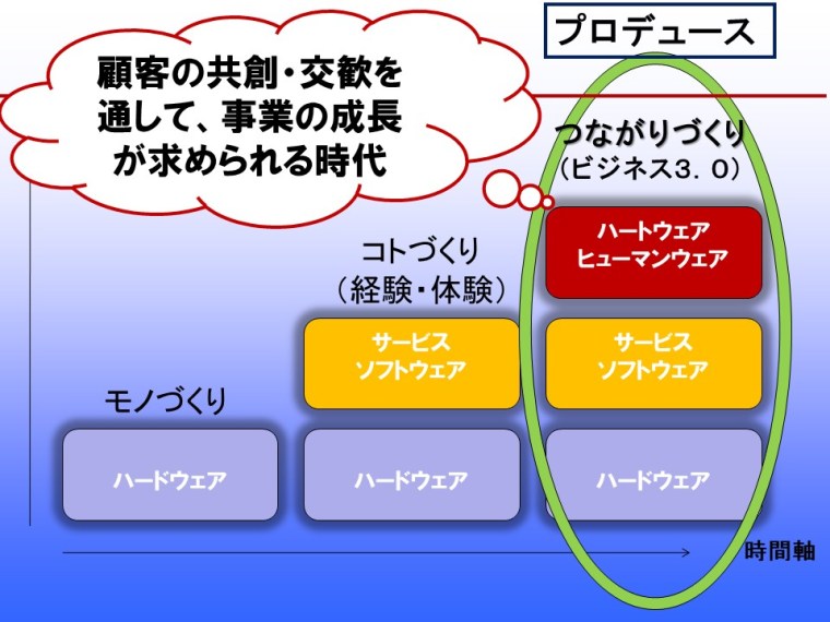 顧客共創三位一体
