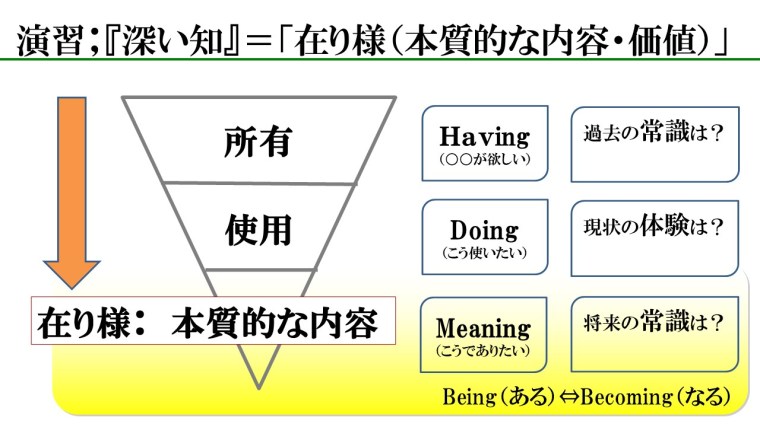 『深い知』＝「抽象化能力」演習