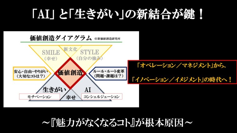 鍵AI生きがい結合