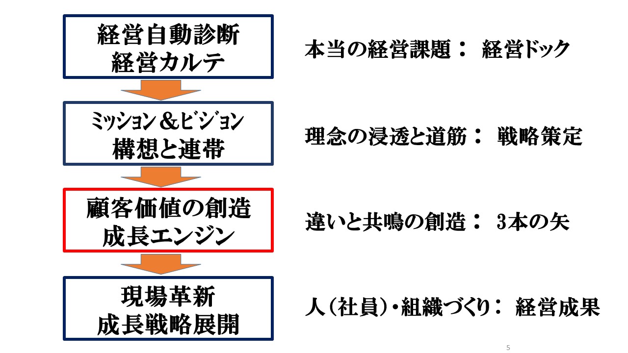 HPトップページプロセス図